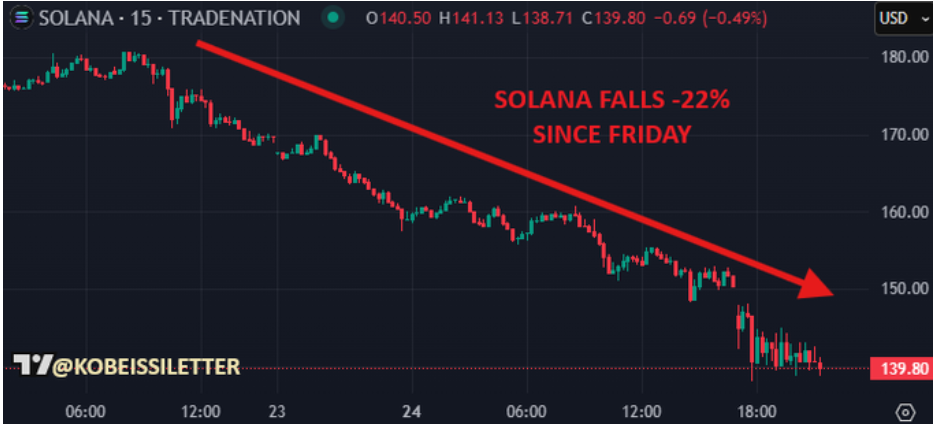 The report explains that the market recorded a $150 billion wipeout in just 24 hours. Therefore, this is one of the biggest wipeouts in the recent history