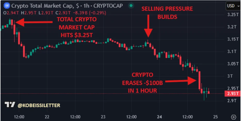 February 25th, Tuesday, was a rude awakening for the market as the Kobeissi Letter released a report. According to the report