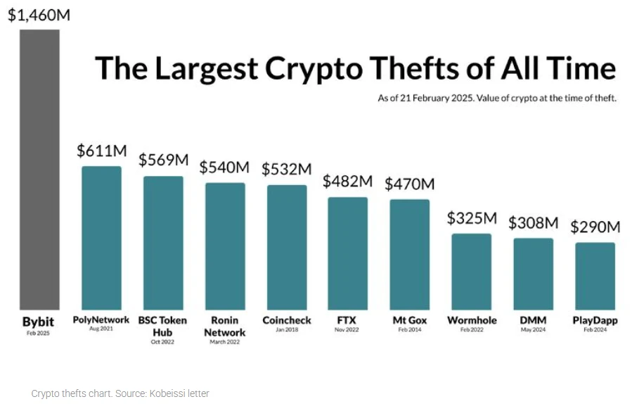 the crypto threfts of all the time