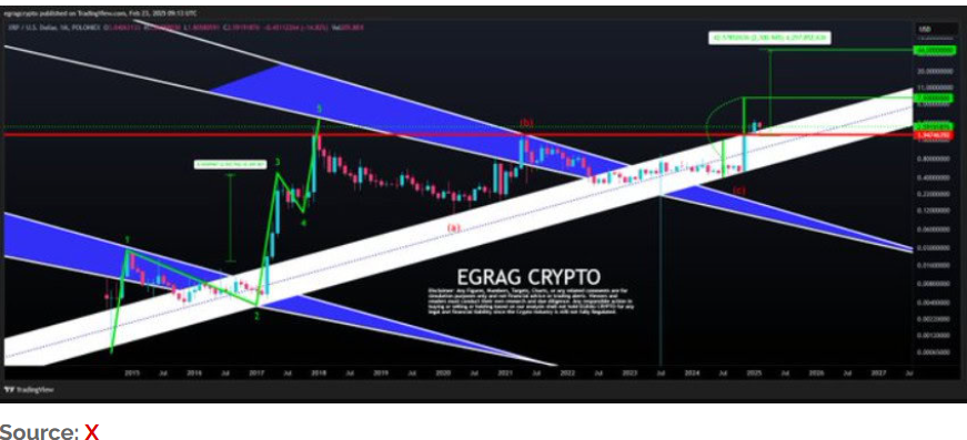 Egrag Crypto, a prominent name in the community, has used linear regression models on a logarithmic scale to study and forecast the price of the token