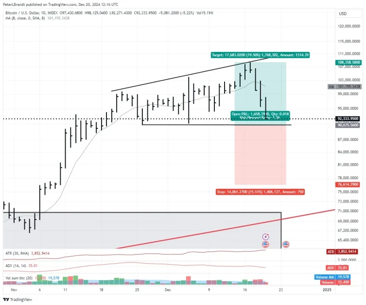 bitcoin chart by Peter Brandt