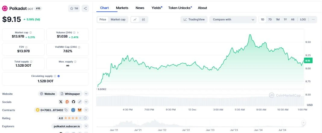 polkadot chart