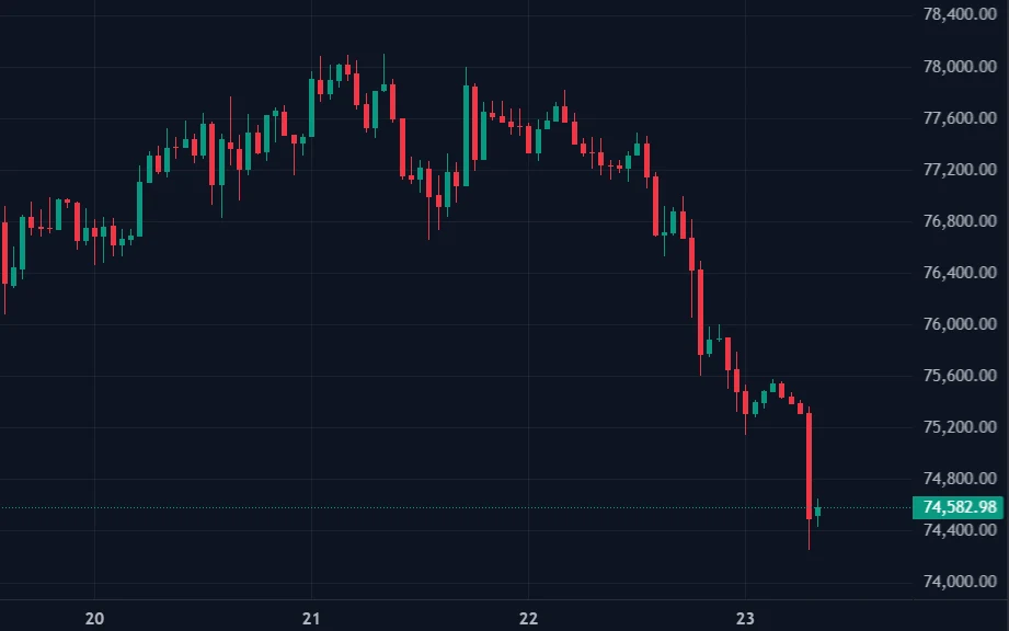 Bitcoin Drops Below $75K as SEC Delays Stock Tokenization Plan