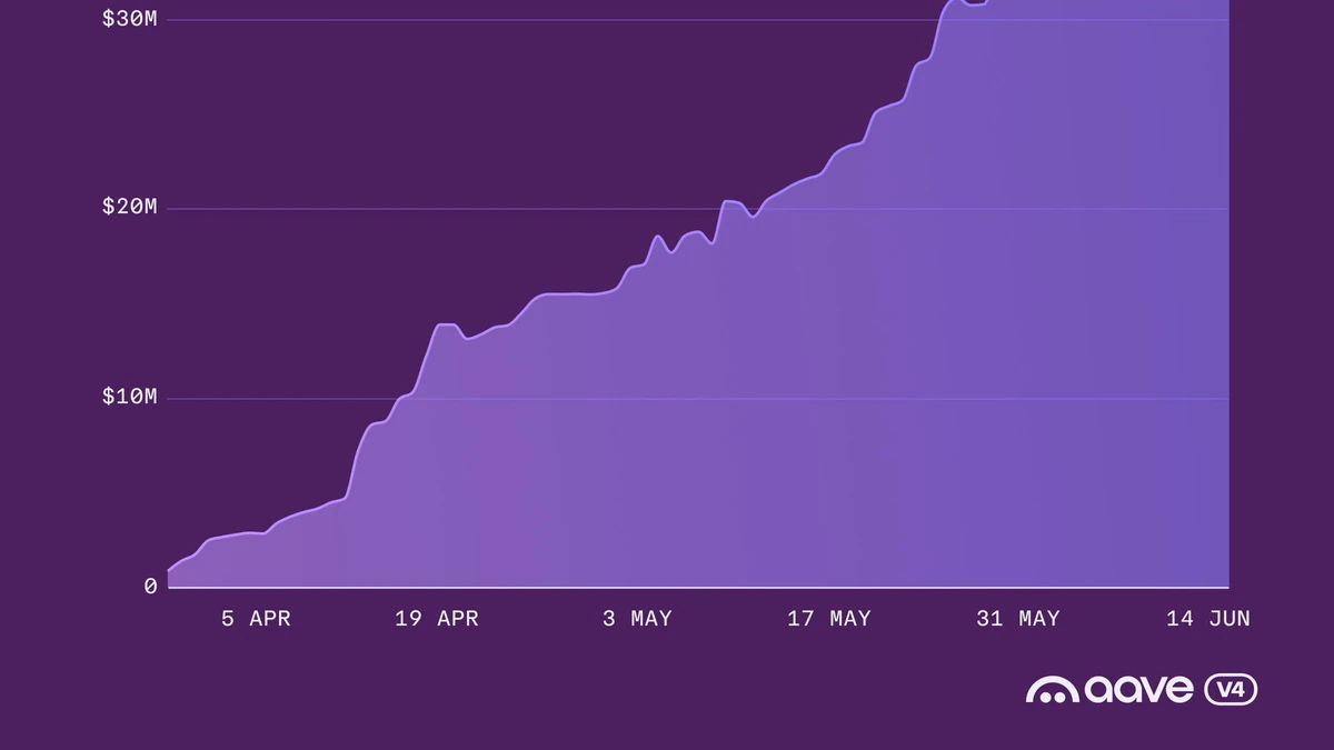 Aave V4 Hits $50 Million in Active Borrows — What Does It Mean for Traders?