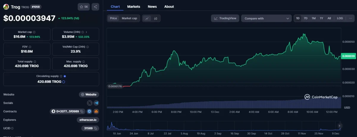 trog memecoin chart