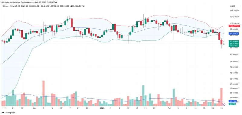 Bitcoin’s pricing has stepped outside of the lower band