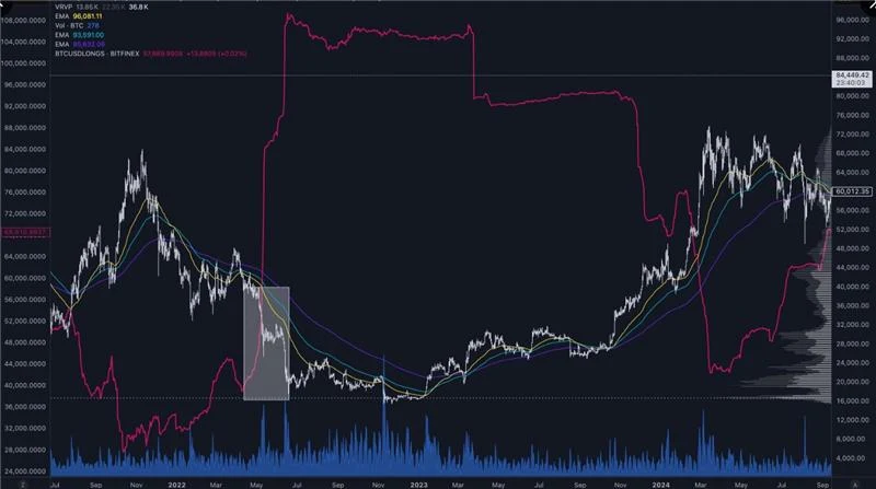 how Spoofy’s BTC position looked like during the bear market, according to Saint Pump: 