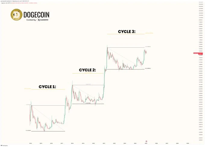 Dogecoin (DOGE) Chart