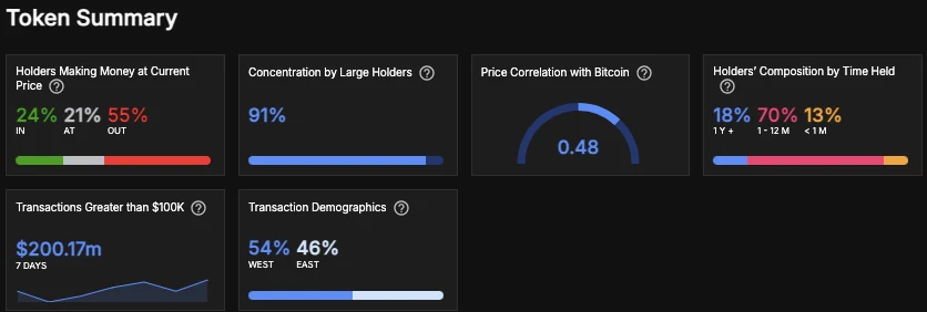 WLD transaction activity