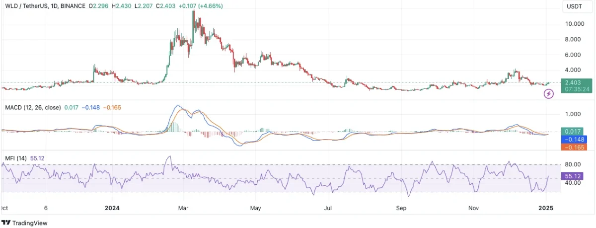 worldcoin (WLD) price chart