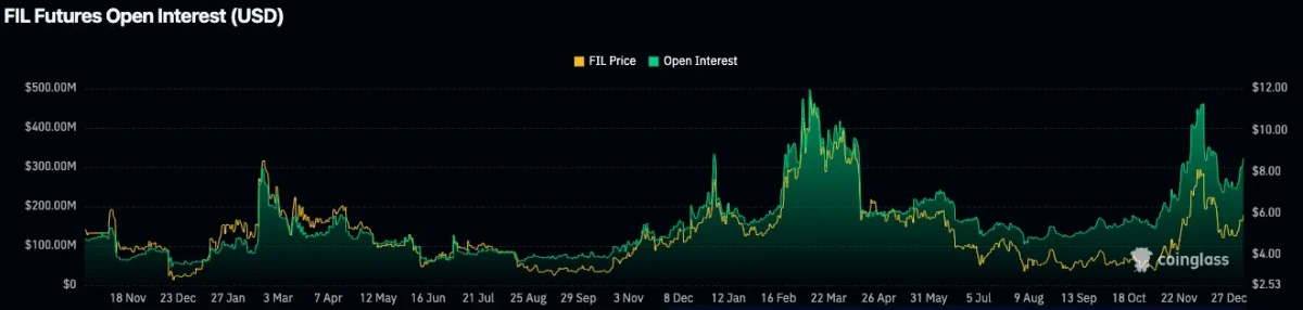 Filecoin (FIL) OI