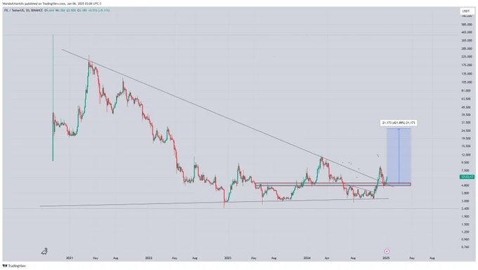 Filecoin (FIL) Prediction