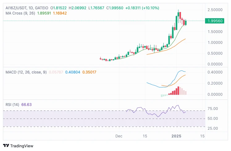 AI16Z Daily chart