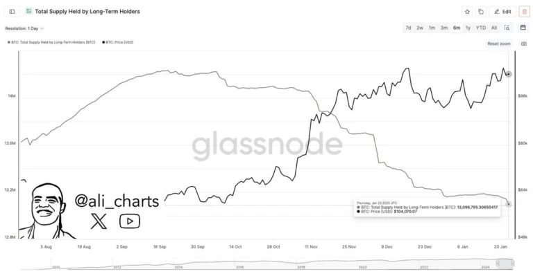 Bitcoin (BTC) long-term holders