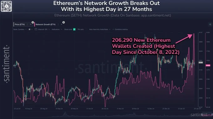 Ethereum (ETH) Santiment