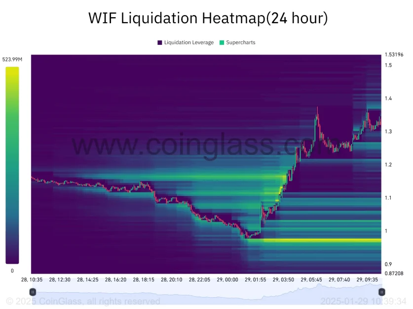 Dogwifhat (WIF) liquidatiolns