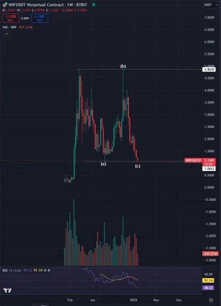 Dogwifhat (WIF) chart