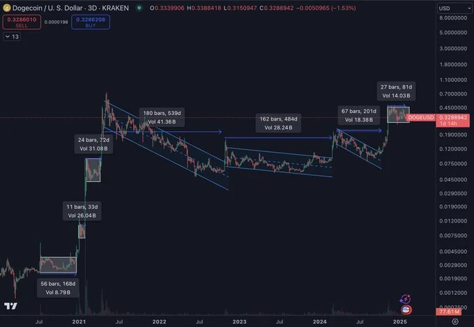 Dogecoin (DOGE) chart