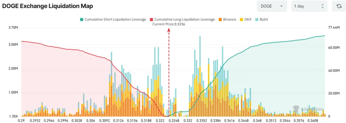 Dogecoin (DOGE) Liquidations