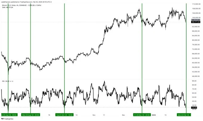 Bitcoin (BTC) RSI chart