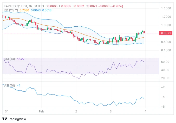 Fartcoin daily chart