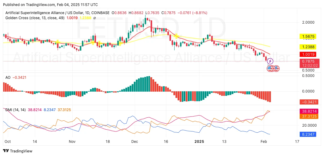 FET daily chart