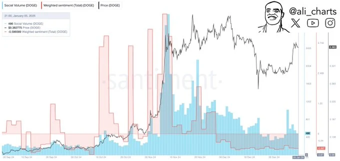 Dogecoin (DOGE) weighted social sentiment