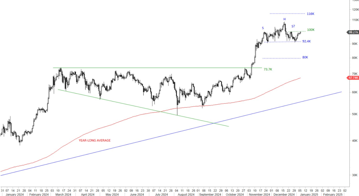 Bitcoin (BTC) Chart