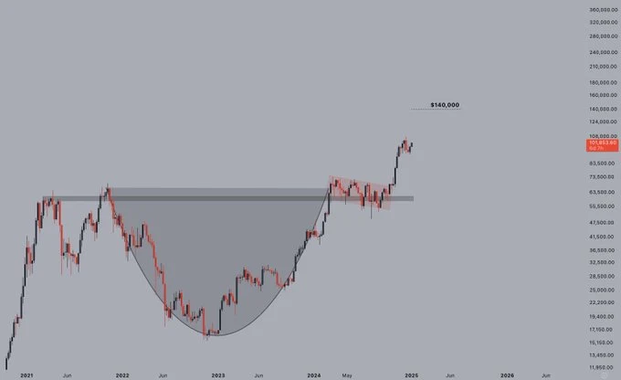 Bitcoin (BTC) cup & handle formation