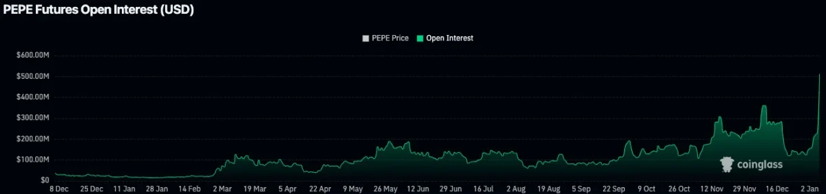 PEPE open interest chart