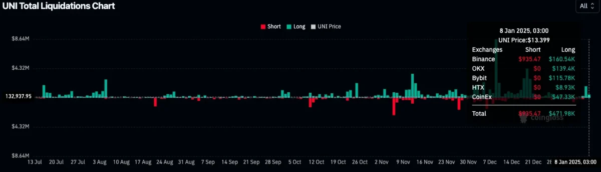 Uniswap (UNI) Liquidations