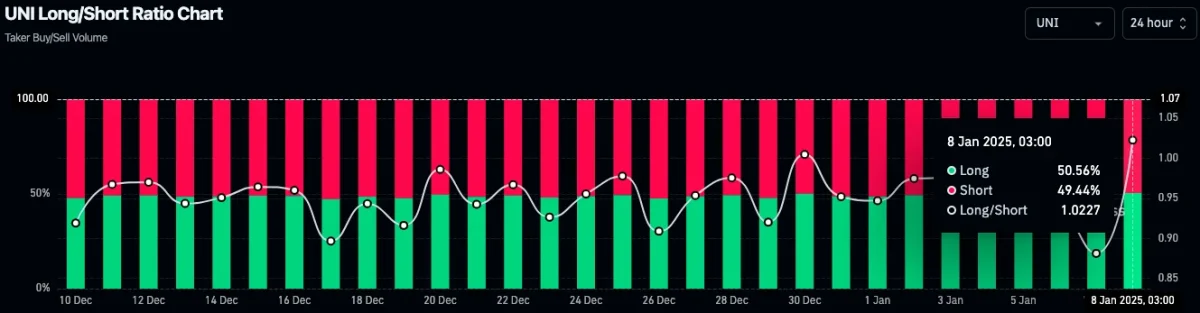 Uniswap (UNI) Long/Short Ratio chart