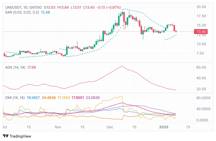 Uniswap (UNI) daily chart