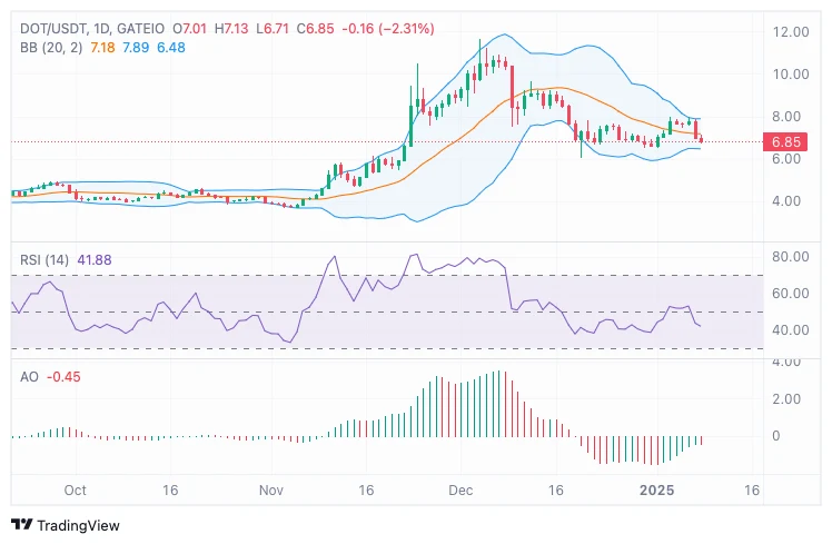 Polkadot (DOT) daily chart