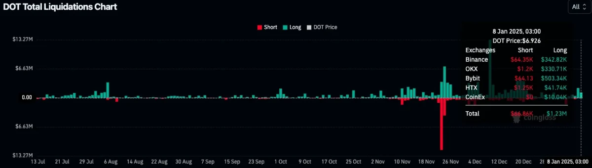 Polkadot (DOT) liquidations