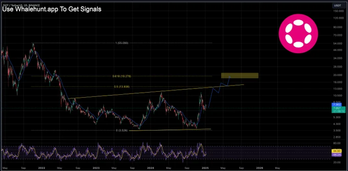 Polkadot (DOT) chart