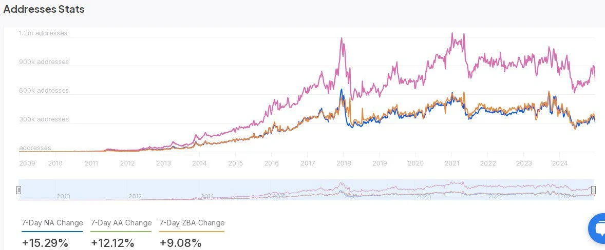 Bitcoin (BTC) active addresses