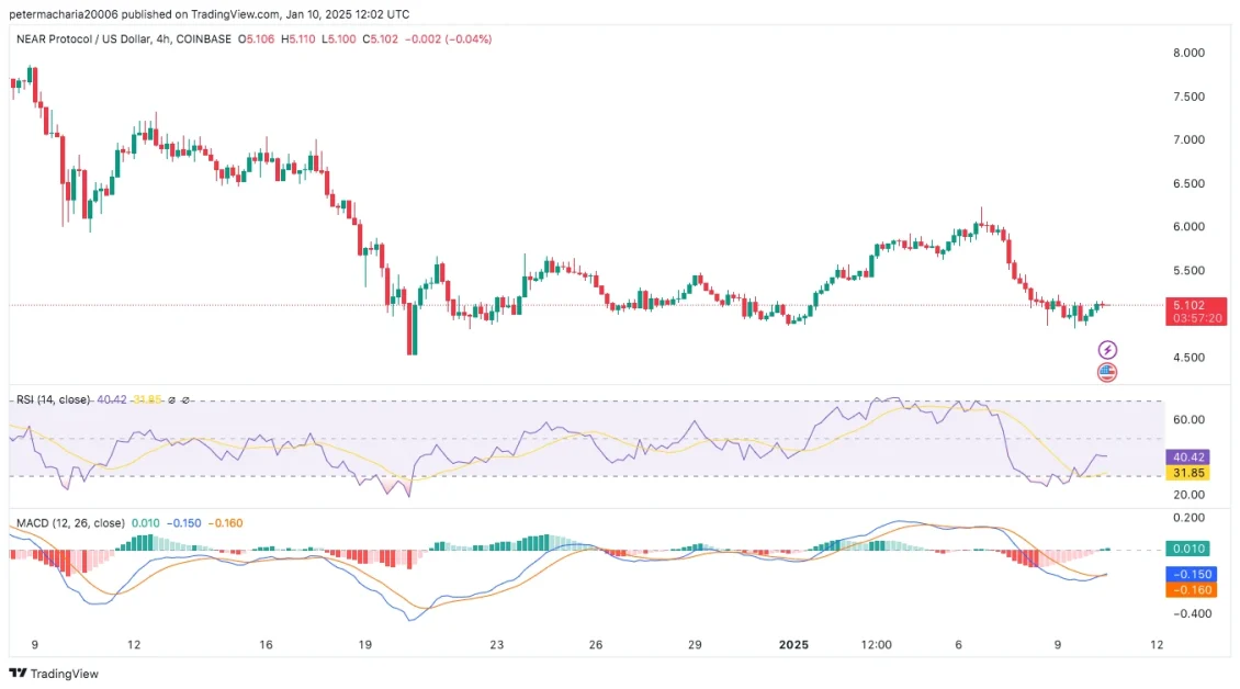 NEAR daily chart