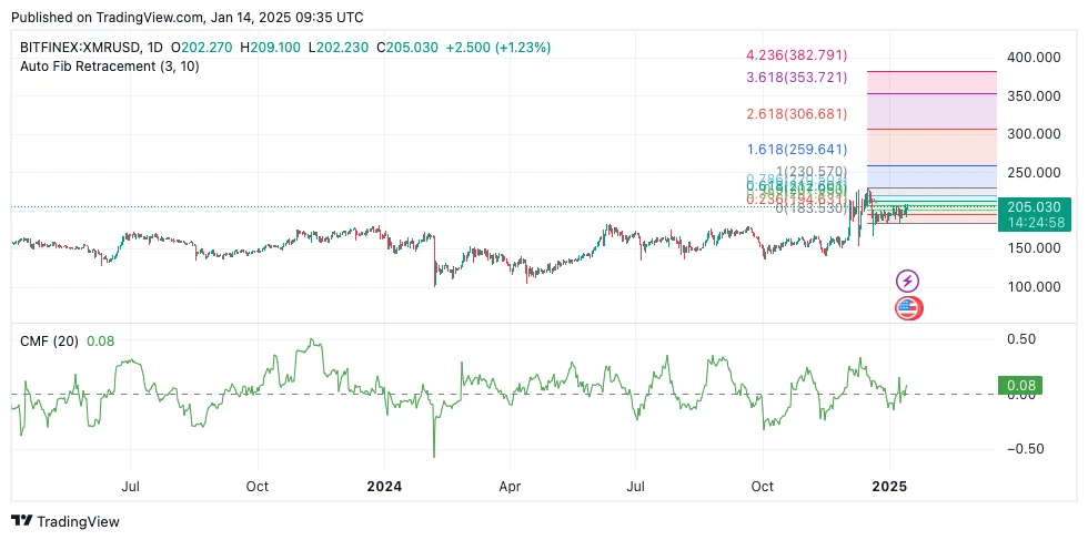 Monero (XMR) Daily Chart