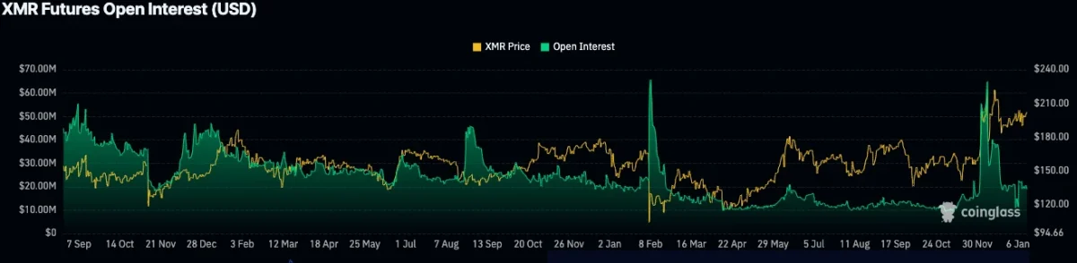 Monero (XMR) open interest 