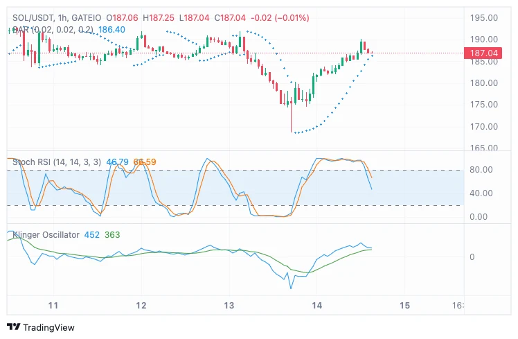 Solana (SOL) daily chart