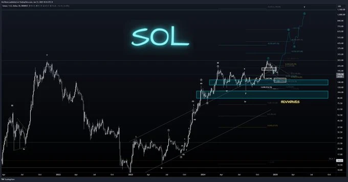 Solana (SOL) chart