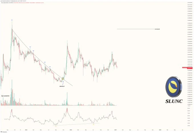 Terra Classic (LUNC) Chart