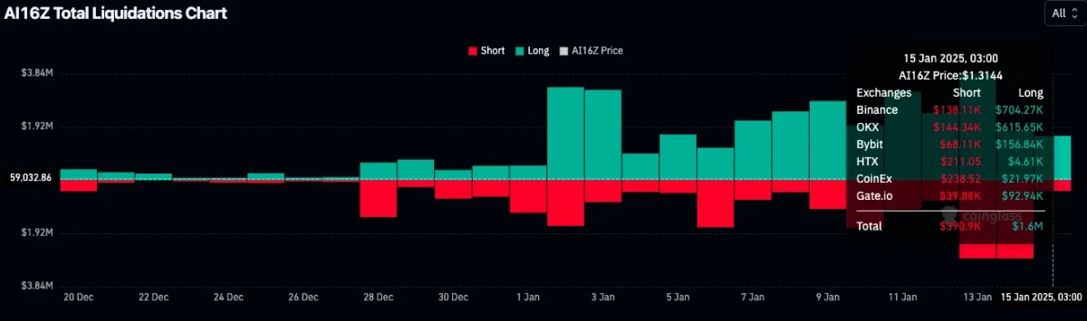 AI16Z Liquidations