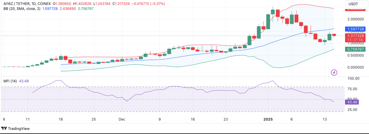 AI16Z daily chart