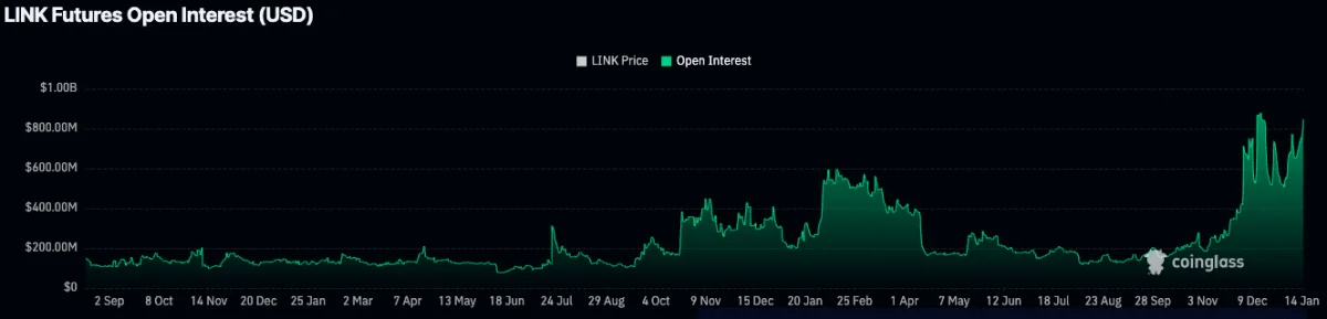 Chainlink (LINK) OI