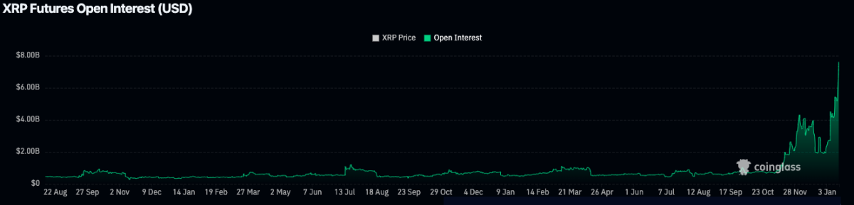 XRP open interest