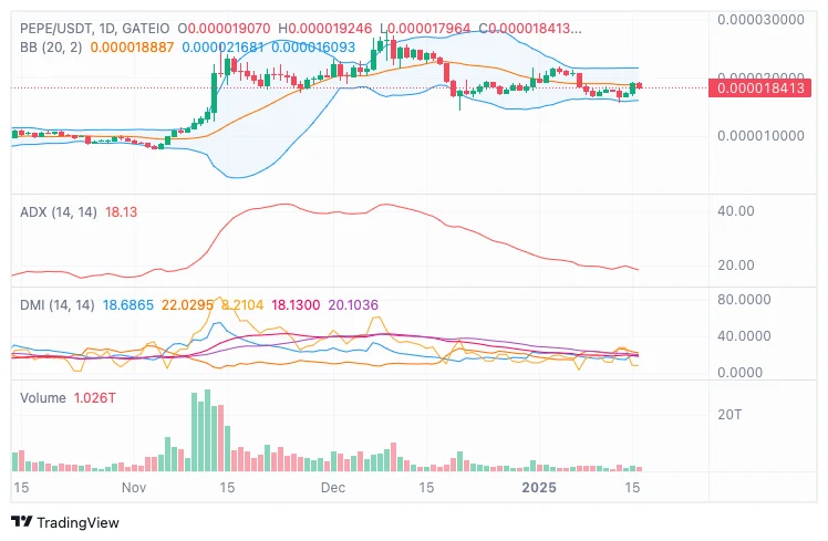 PEPE Daily Chart