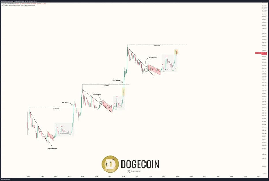 Dogecoin (DOGE) chart