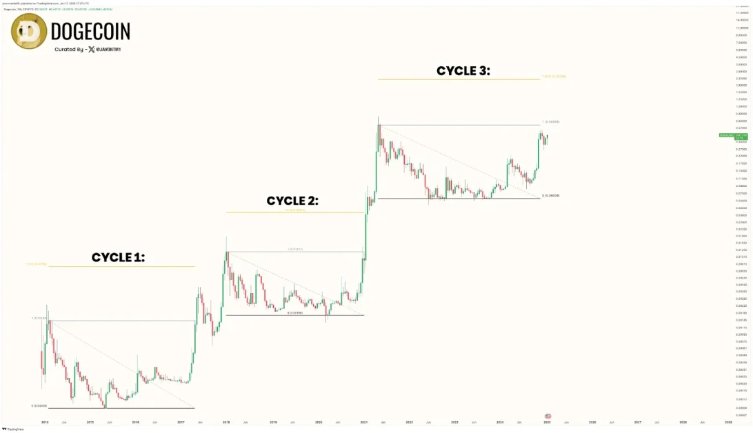 Dogecoin (DOGE) chart